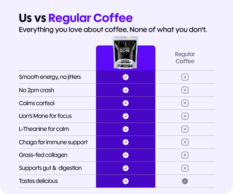 Comparison chart ‘Us vs Regular Coffee’ showing Everyday Dose adds benefits such as smooth energy, no 2pm crash, focus and immune support