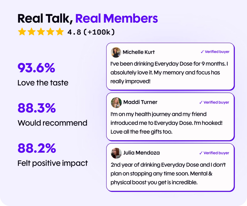 Testimonial graphic showing 93.6% love the taste; 88.3% would recommend; 88.2% felt positive impact