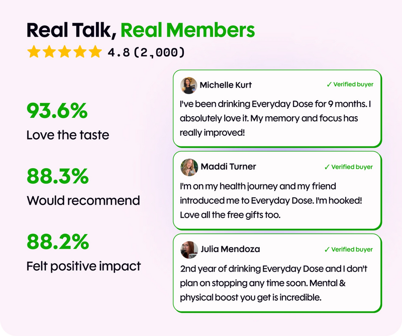 Customer review infographic showing 4.8 from 2,000 members; 93.6% love the taste and 88.3% recommend it