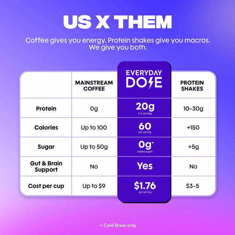 Comparison table showing Everyday Dose: 20g protein (2 servings), 60 cal/serving, 0g sugar, $1.76/serving